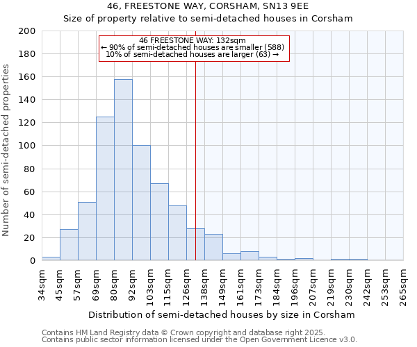 46, FREESTONE WAY, CORSHAM, SN13 9EE: Size of property relative to semi-detached houses houses in Corsham