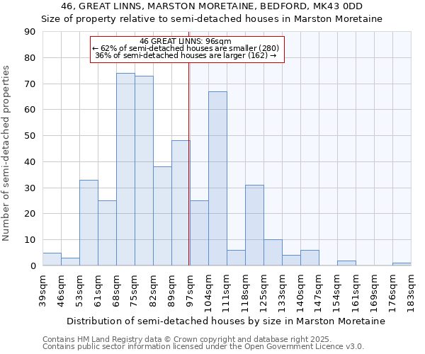 46, GREAT LINNS, MARSTON MORETAINE, BEDFORD, MK43 0DD: Size of property relative to semi-detached houses houses in Marston Moretaine