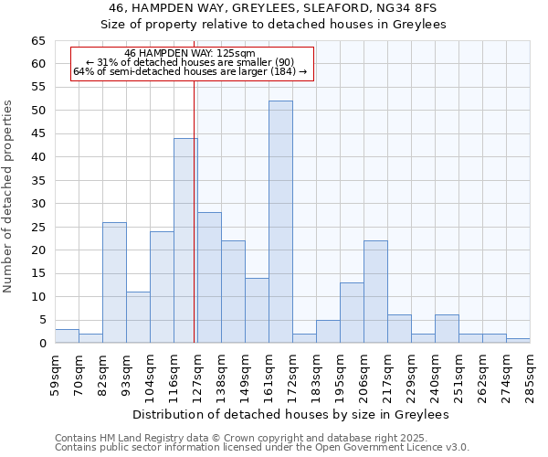 46, HAMPDEN WAY, GREYLEES, SLEAFORD, NG34 8FS: Size of property relative to detached houses houses in Greylees