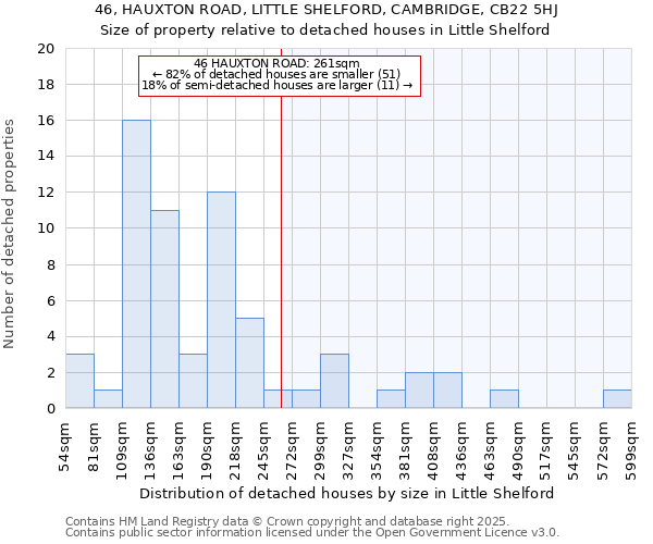 46, HAUXTON ROAD, LITTLE SHELFORD, CAMBRIDGE, CB22 5HJ: Size of property relative to detached houses houses in Little Shelford