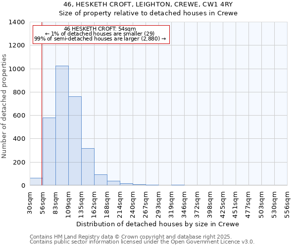 46, HESKETH CROFT, LEIGHTON, CREWE, CW1 4RY: Size of property relative to detached houses houses in Crewe