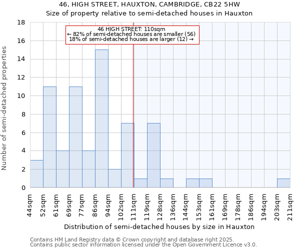 46, HIGH STREET, HAUXTON, CAMBRIDGE, CB22 5HW: Size of property relative to semi-detached houses houses in Hauxton