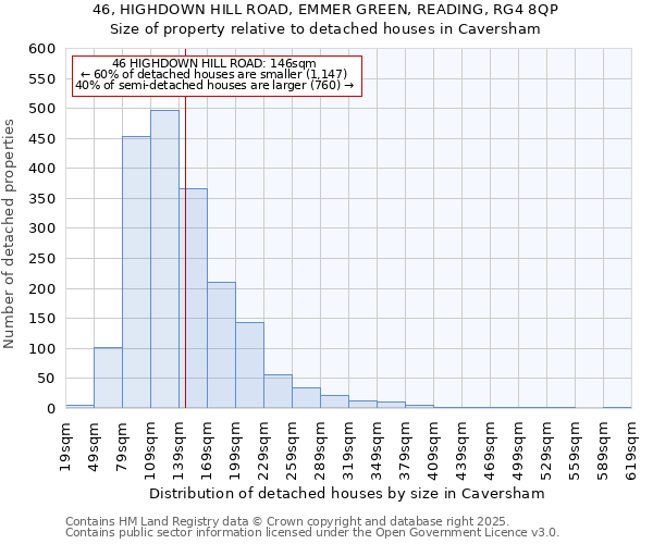 46, HIGHDOWN HILL ROAD, EMMER GREEN, READING, RG4 8QP: Size of property relative to detached houses houses in Caversham