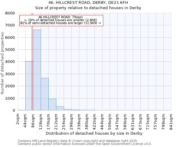 46, HILLCREST ROAD, DERBY, DE21 6FH: Size of property relative to detached houses houses in Derby