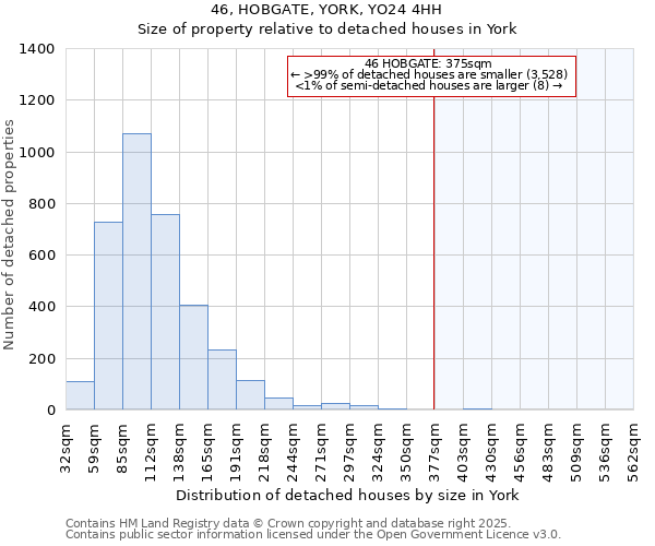 46, HOBGATE, YORK, YO24 4HH: Size of property relative to detached houses houses in York