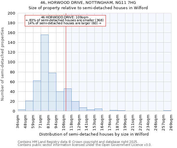 46, HORWOOD DRIVE, NOTTINGHAM, NG11 7HG: Size of property relative to detached houses in Wilford