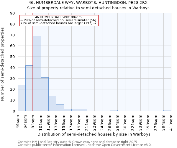 46, HUMBERDALE WAY, WARBOYS, HUNTINGDON, PE28 2RX: Size of property relative to semi-detached houses houses in Warboys