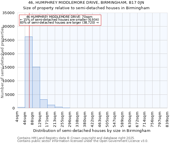 46, HUMPHREY MIDDLEMORE DRIVE, BIRMINGHAM, B17 0JN: Size of property relative to detached houses in Birmingham