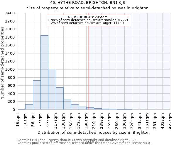 46, HYTHE ROAD, BRIGHTON, BN1 6JS: Size of property relative to semi-detached houses houses in Brighton