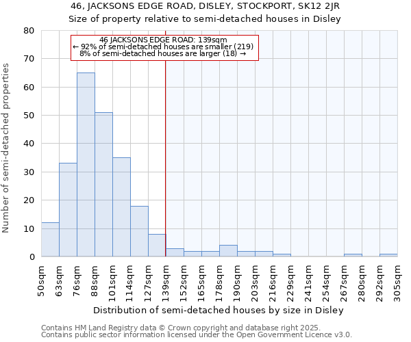 46, JACKSONS EDGE ROAD, DISLEY, STOCKPORT, SK12 2JR: Size of property relative to semi-detached houses houses in Disley