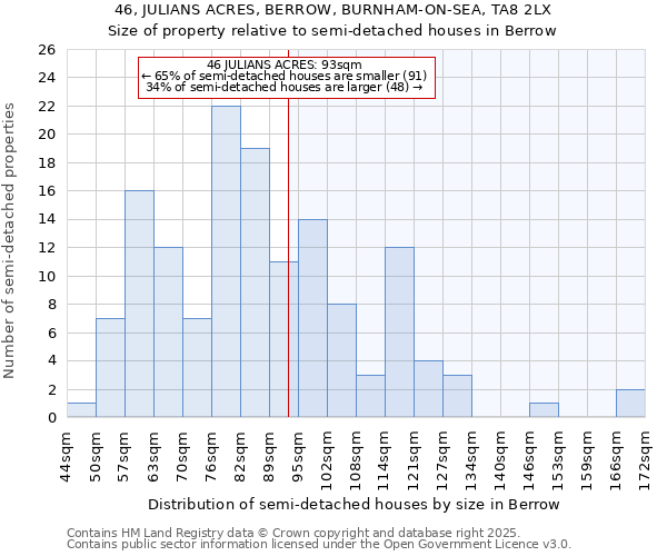 46, JULIANS ACRES, BERROW, BURNHAM-ON-SEA, TA8 2LX: Size of property relative to semi-detached houses houses in Berrow