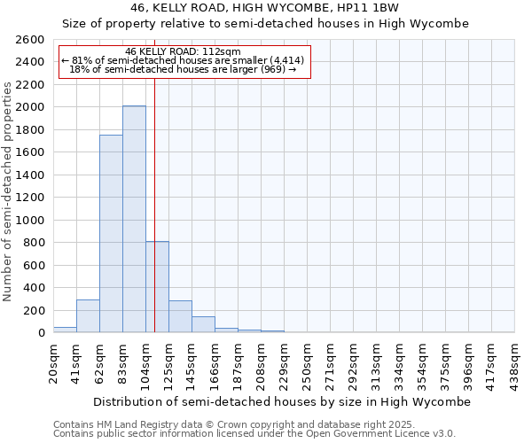 46, KELLY ROAD, HIGH WYCOMBE, HP11 1BW: Size of property relative to detached houses in High Wycombe