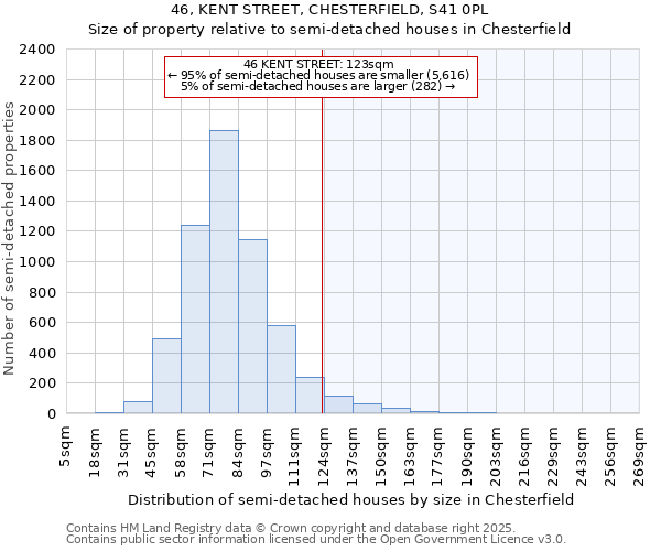 46, KENT STREET, CHESTERFIELD, S41 0PL: Size of property relative to detached houses in Chesterfield