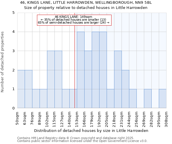 46, KINGS LANE, LITTLE HARROWDEN, WELLINGBOROUGH, NN9 5BL: Size of property relative to detached houses in Little Harrowden