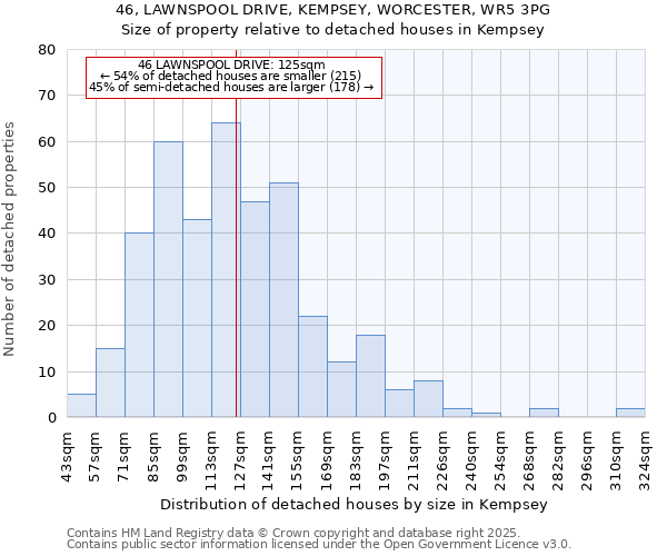 46, LAWNSPOOL DRIVE, KEMPSEY, WORCESTER, WR5 3PG: Size of property relative to detached houses houses in Kempsey
