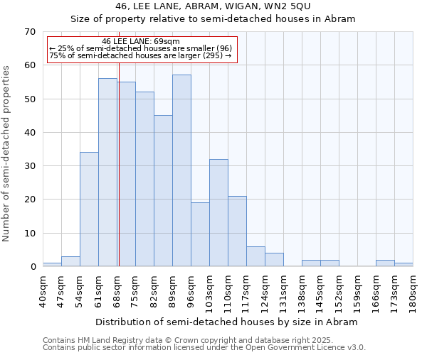 46, LEE LANE, ABRAM, WIGAN, WN2 5QU: Size of property relative to detached houses in Abram