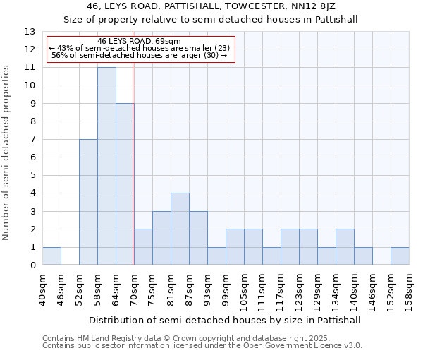46, LEYS ROAD, PATTISHALL, TOWCESTER, NN12 8JZ: Size of property relative to semi-detached houses houses in Pattishall