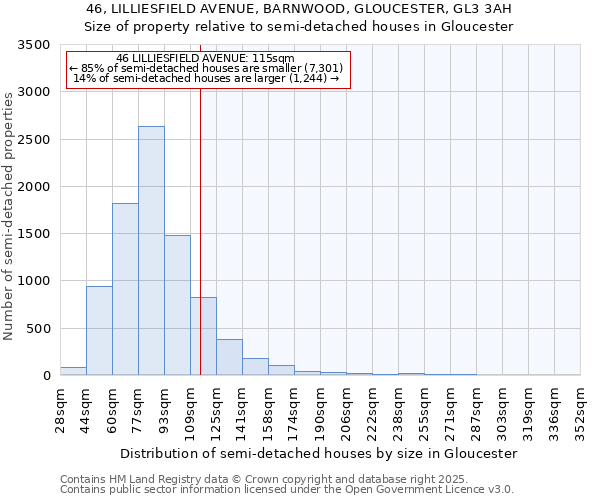 46, LILLIESFIELD AVENUE, BARNWOOD, GLOUCESTER, GL3 3AH: Size of property relative to semi-detached houses houses in Gloucester
