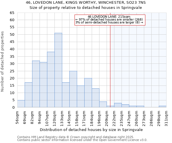 46, LOVEDON LANE, KINGS WORTHY, WINCHESTER, SO23 7NS: Size of property relative to detached houses houses in Springvale