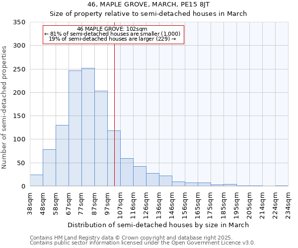 46, MAPLE GROVE, MARCH, PE15 8JT: Size of property relative to semi-detached houses houses in March