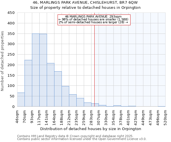 46, MARLINGS PARK AVENUE, CHISLEHURST, BR7 6QW: Size of property relative to detached houses houses in Orpington