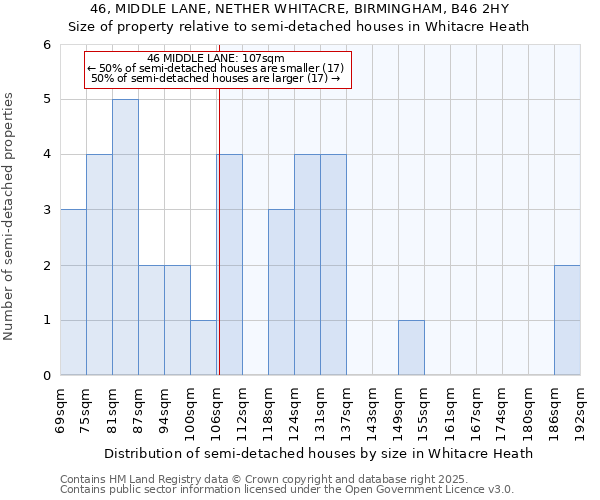 46, MIDDLE LANE, NETHER WHITACRE, BIRMINGHAM, B46 2HY: Size of property relative to semi-detached houses houses in Whitacre Heath