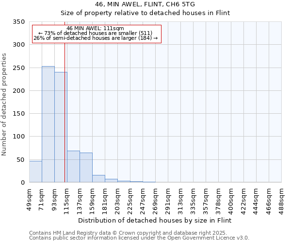 46, MIN AWEL, FLINT, CH6 5TG: Size of property relative to detached houses houses in Flint