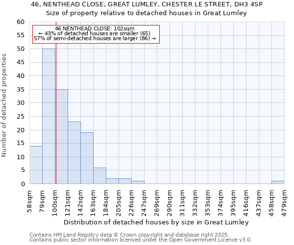 46, NENTHEAD CLOSE, GREAT LUMLEY, CHESTER LE STREET, DH3 4SP: Size of property relative to detached houses houses in Great Lumley