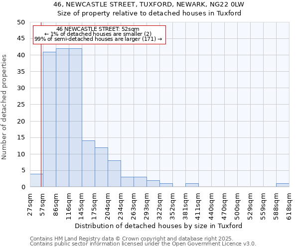 46, NEWCASTLE STREET, TUXFORD, NEWARK, NG22 0LW: Size of property relative to detached houses houses in Tuxford