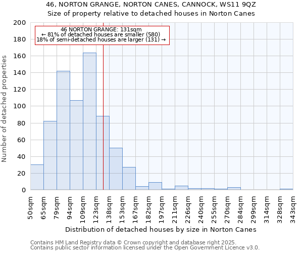46, NORTON GRANGE, NORTON CANES, CANNOCK, WS11 9QZ: Size of property relative to detached houses houses in Norton Canes