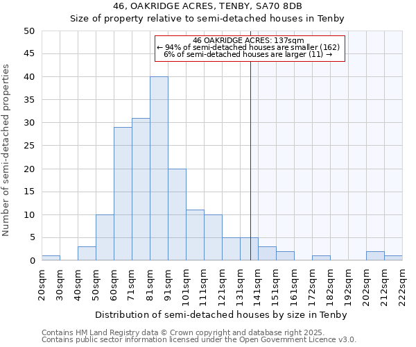 46, OAKRIDGE ACRES, TENBY, SA70 8DB: Size of property relative to semi-detached houses houses in Tenby