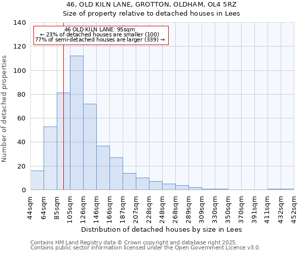 46, OLD KILN LANE, GROTTON, OLDHAM, OL4 5RZ: Size of property relative to detached houses houses in Lees