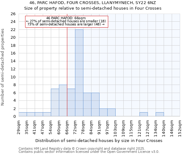 46, PARC HAFOD, FOUR CROSSES, LLANYMYNECH, SY22 6NZ: Size of property relative to semi-detached houses houses in Four Crosses