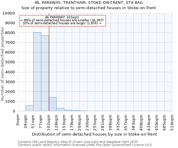 46, PARKWAY, TRENTHAM, STOKE-ON-TRENT, ST4 8AG: Size of property relative to semi-detached houses houses in Stoke-on-Trent