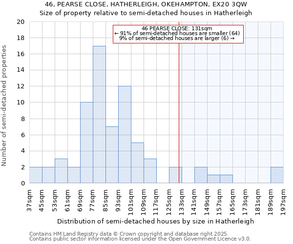 46, PEARSE CLOSE, HATHERLEIGH, OKEHAMPTON, EX20 3QW: Size of property relative to semi-detached houses houses in Hatherleigh