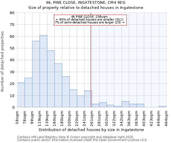 46, PINE CLOSE, INGATESTONE, CM4 9EG: Size of property relative to detached houses houses in Ingatestone