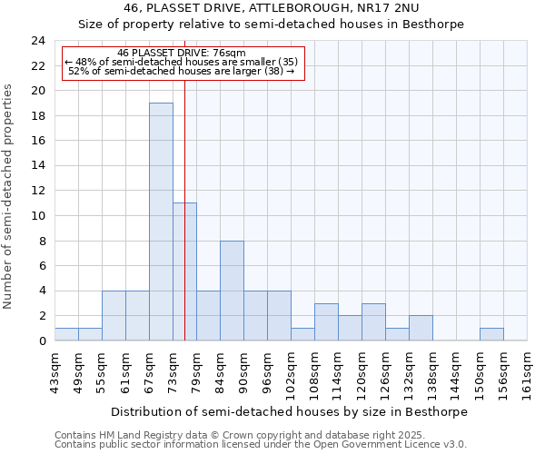 46, PLASSET DRIVE, ATTLEBOROUGH, NR17 2NU: Size of property relative to semi-detached houses houses in Besthorpe