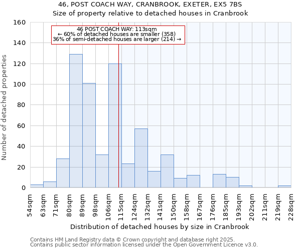 46, POST COACH WAY, CRANBROOK, EXETER, EX5 7BS: Size of property relative to detached houses houses in Cranbrook
