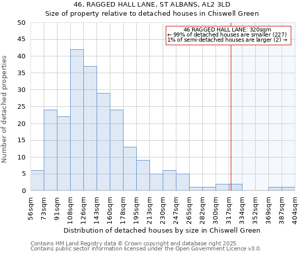 46, RAGGED HALL LANE, ST ALBANS, AL2 3LD: Size of property relative to detached houses in Chiswell Green