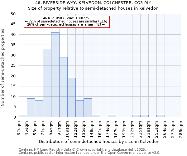 46, RIVERSIDE WAY, KELVEDON, COLCHESTER, CO5 9LY: Size of property relative to semi-detached houses houses in Kelvedon