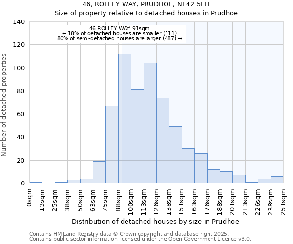46, ROLLEY WAY, PRUDHOE, NE42 5FH: Size of property relative to detached houses houses in Prudhoe