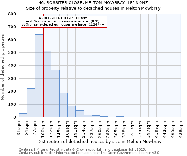 46, ROSSITER CLOSE, MELTON MOWBRAY, LE13 0NZ: Size of property relative to detached houses houses in Melton Mowbray