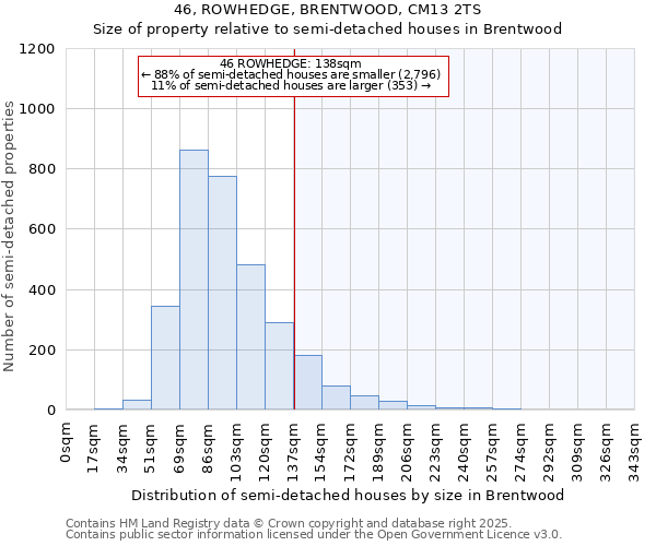 46, ROWHEDGE, BRENTWOOD, CM13 2TS: Size of property relative to semi-detached houses houses in Brentwood