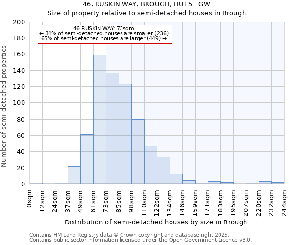 46, RUSKIN WAY, BROUGH, HU15 1GW: Size of property relative to semi-detached houses houses in Brough