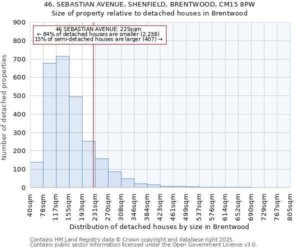 46, SEBASTIAN AVENUE, SHENFIELD, BRENTWOOD, CM15 8PW: Size of property relative to detached houses houses in Brentwood