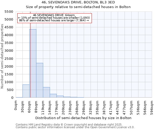 46, SEVENOAKS DRIVE, BOLTON, BL3 3ED: Size of property relative to detached houses in Bolton