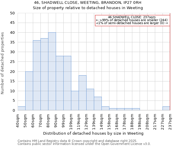 46, SHADWELL CLOSE, WEETING, BRANDON, IP27 0RH: Size of property relative to detached houses houses in Weeting