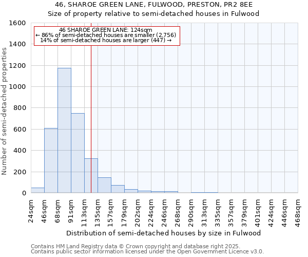 46, SHAROE GREEN LANE, FULWOOD, PRESTON, PR2 8EE: Size of property relative to semi-detached houses houses in Fulwood