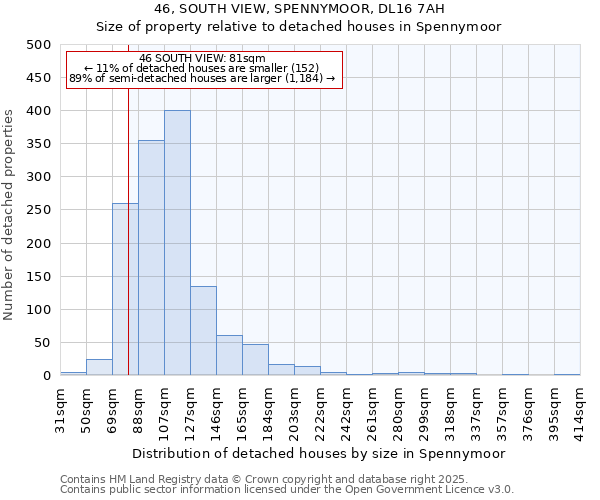 46, SOUTH VIEW, SPENNYMOOR, DL16 7AH: Size of property relative to detached houses houses in Spennymoor