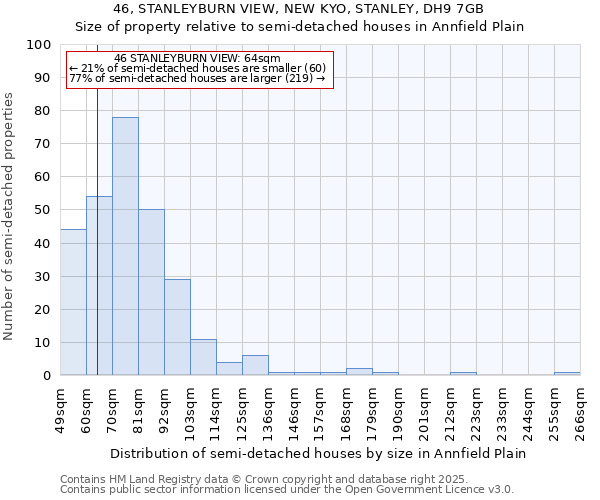 46, STANLEYBURN VIEW, NEW KYO, STANLEY, DH9 7GB: Size of property relative to semi-detached houses houses in Annfield Plain